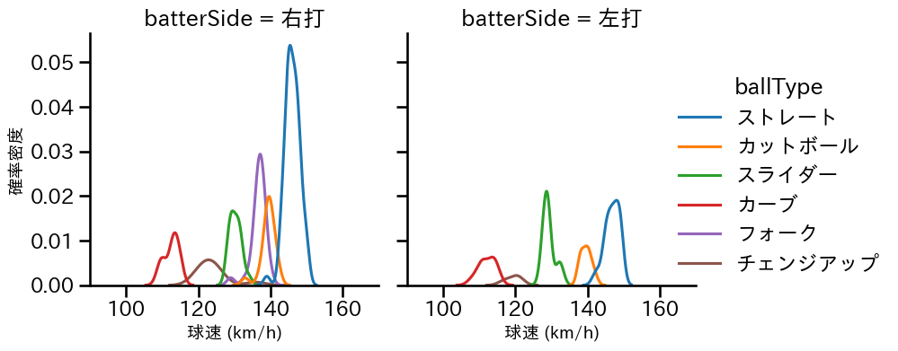 山野 太一 球種&球速の分布2(2025年4月)