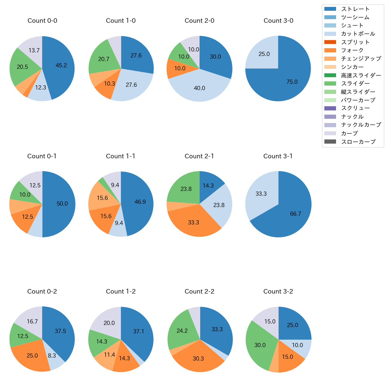 山野 太一 カウント別 球種割合(2025年4月)