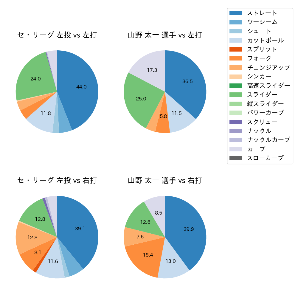 山野 太一 球種割合(2025年4月)