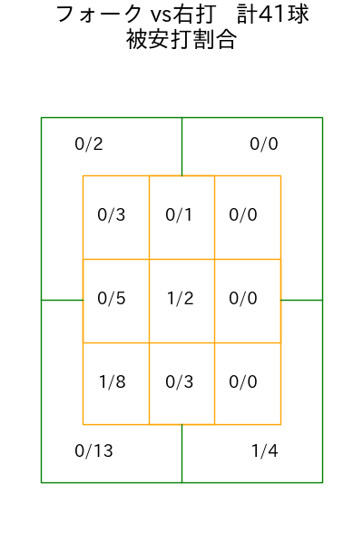 山野 太一 コース別被安打割合(2025年4月)