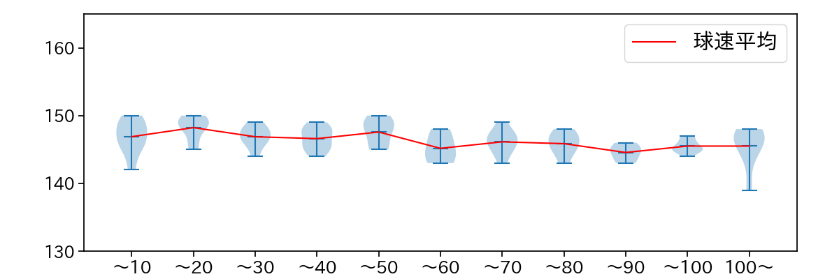 山野 太一 球数による球速(ストレート)の推移(2025年4月)