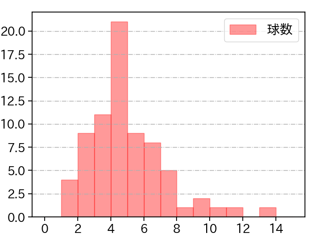 山野 太一 打者に投じた球数分布(2025年4月)