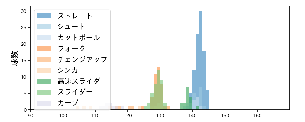 小川 泰弘 球種&球速の分布1(2025年4月)