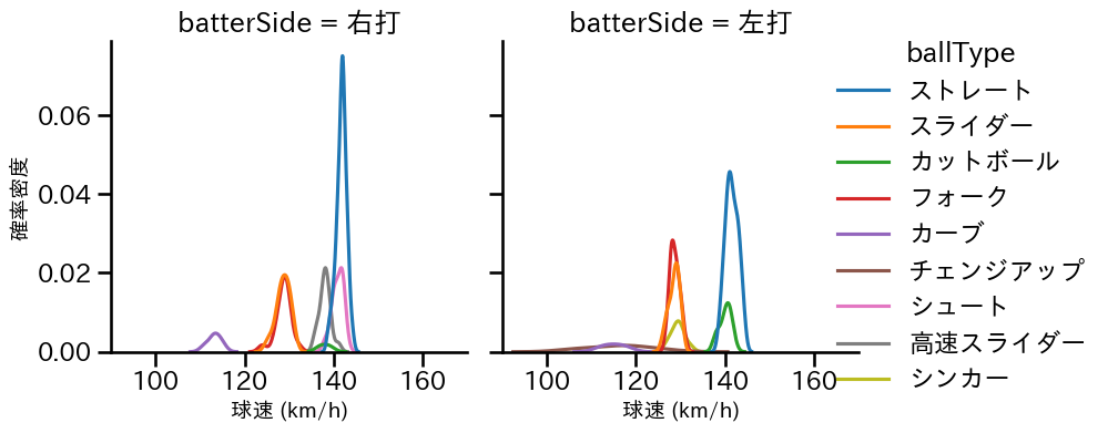 小川 泰弘 球種&球速の分布2(2025年4月)