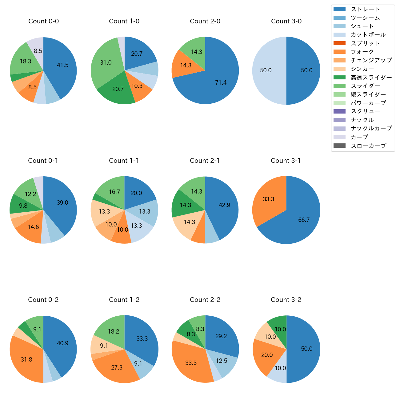 小川 泰弘 カウント別 球種割合(2025年4月)