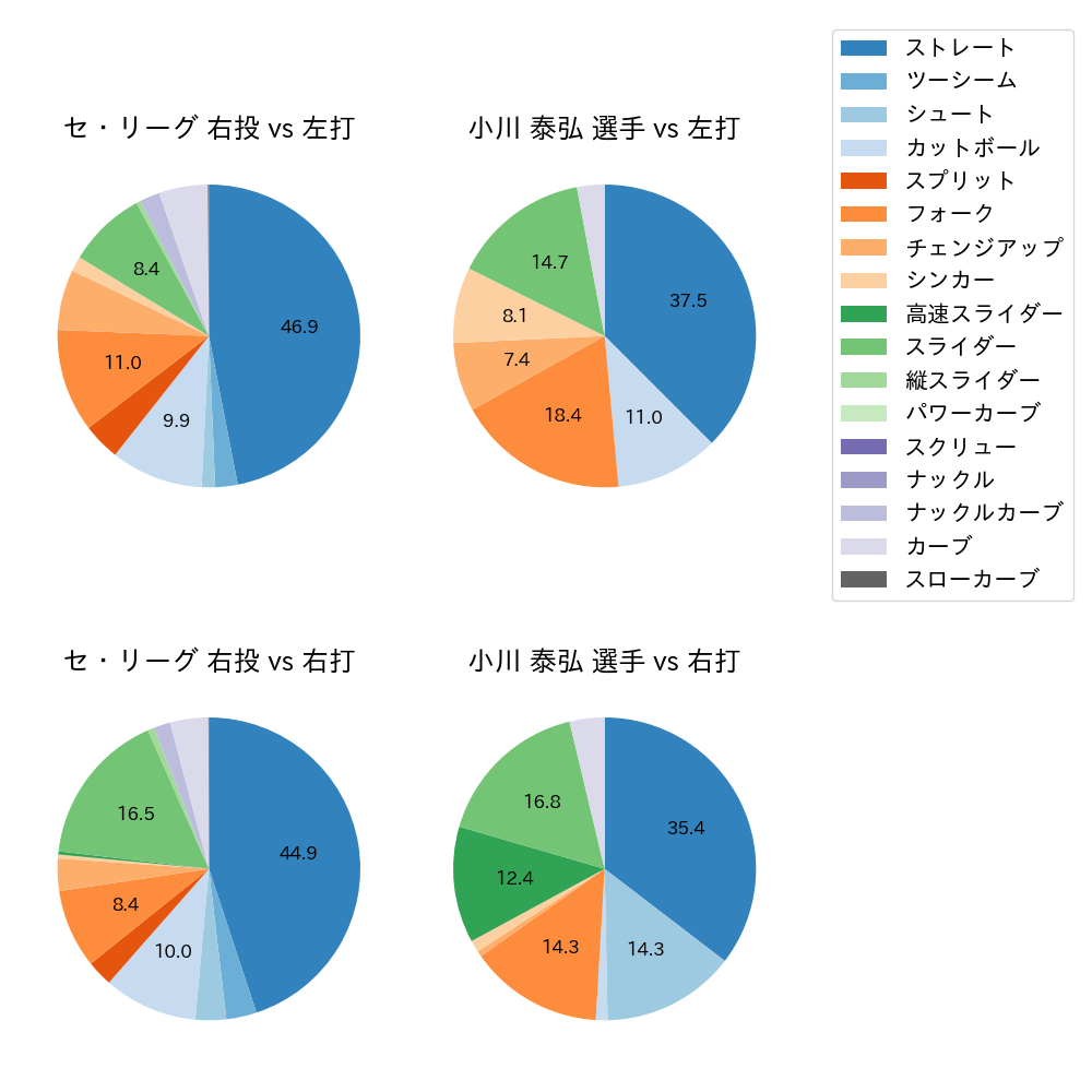 小川 泰弘 球種割合(2025年4月)