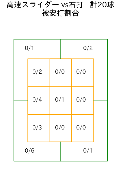 小川 泰弘 コース別被安打割合(2025年4月)