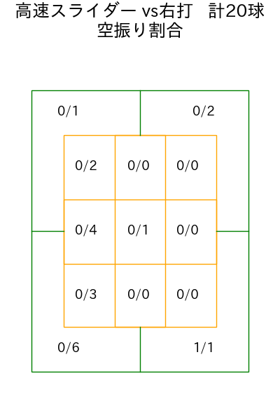 小川 泰弘 コース別空振り割合(2025年4月)
