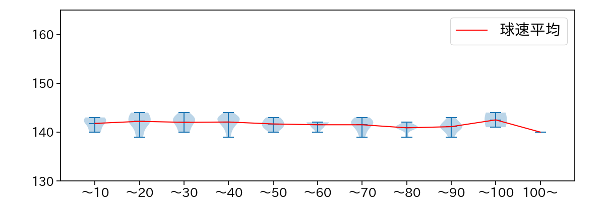 小川 泰弘 球数による球速(ストレート)の推移(2025年4月)