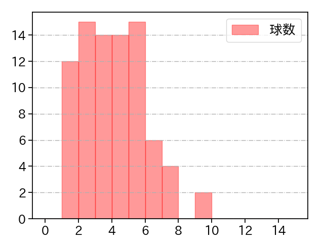小川 泰弘 打者に投じた球数分布(2025年4月)