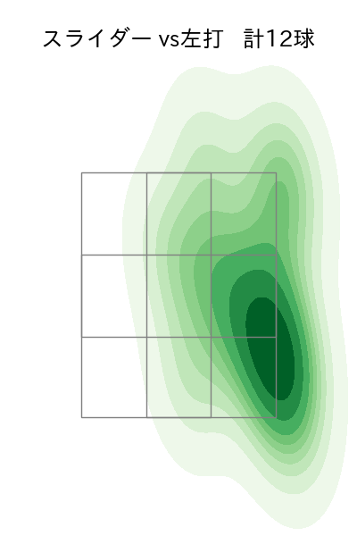 荘司 宏太 配球ヒートマップ(2025年4月)