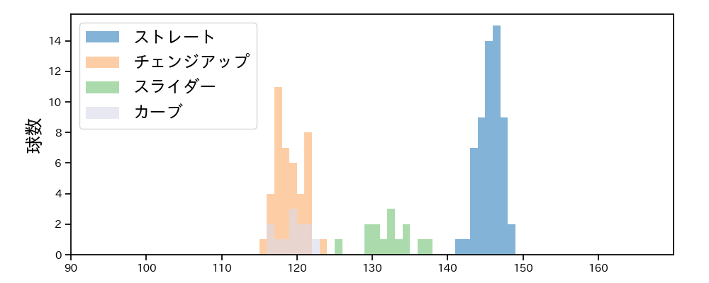 荘司 宏太 球種&球速の分布1(2025年4月)