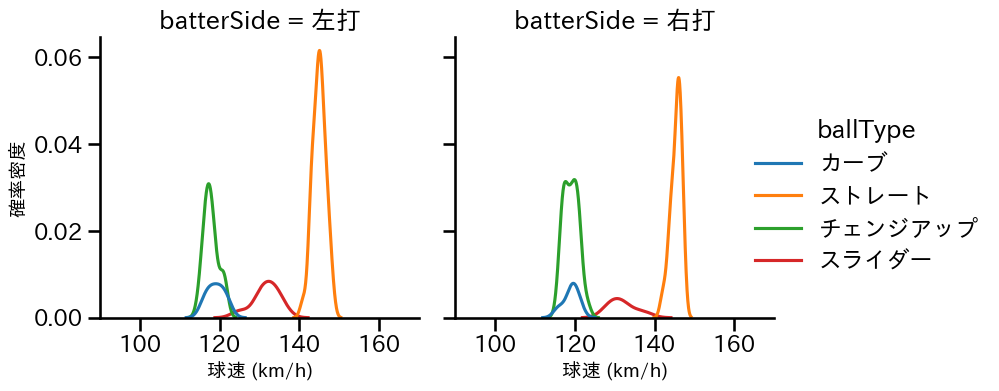 荘司 宏太 球種&球速の分布2(2025年4月)