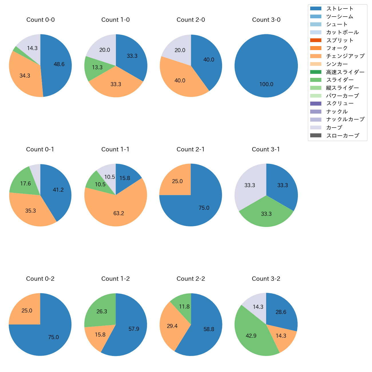 荘司 宏太 カウント別 球種割合(2025年4月)