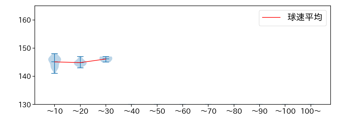 荘司 宏太 球数による球速(ストレート)の推移(2025年4月)