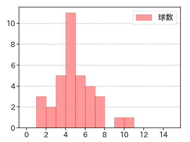 荘司 宏太 打者に投じた球数分布(2025年4月)