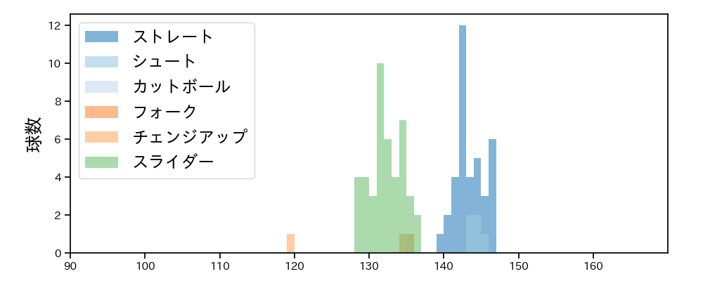 田口 麗斗 球種&球速の分布1(2025年4月)