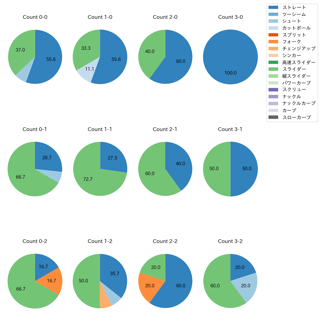 田口 麗斗 カウント別 球種割合(2025年4月)