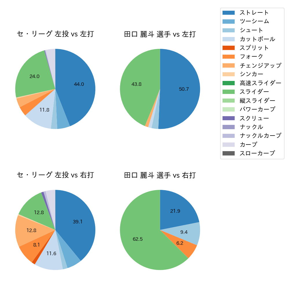 田口 麗斗 球種割合(2025年4月)