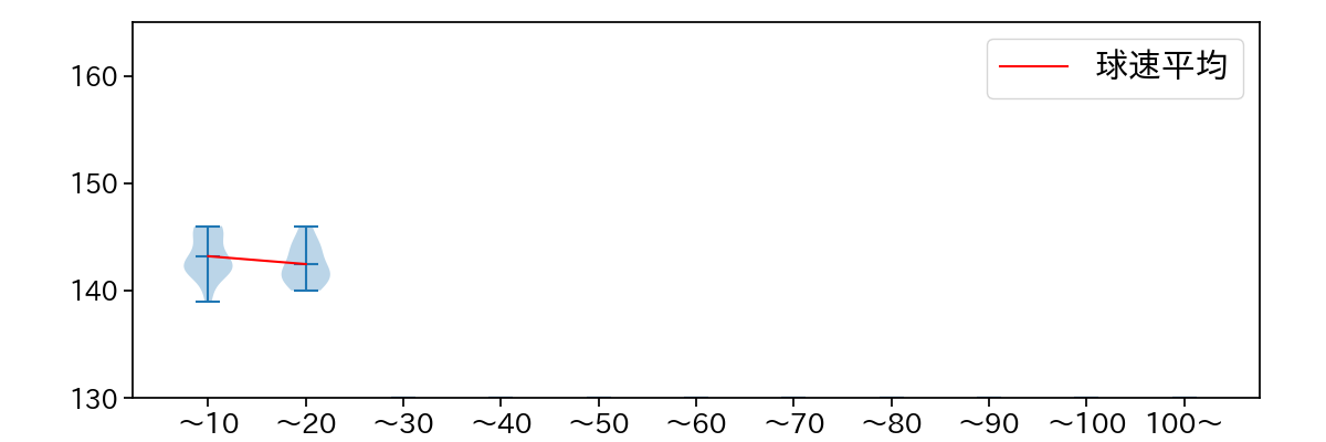 田口 麗斗 球数による球速(ストレート)の推移(2025年4月)