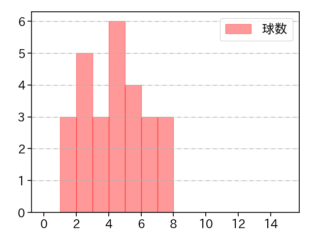 田口 麗斗 打者に投じた球数分布(2025年4月)