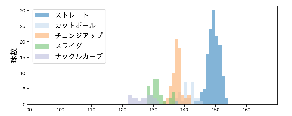 ランバート 球種&球速の分布1(2025年4月)