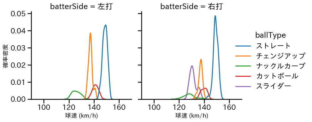 ランバート 球種&球速の分布2(2025年4月)