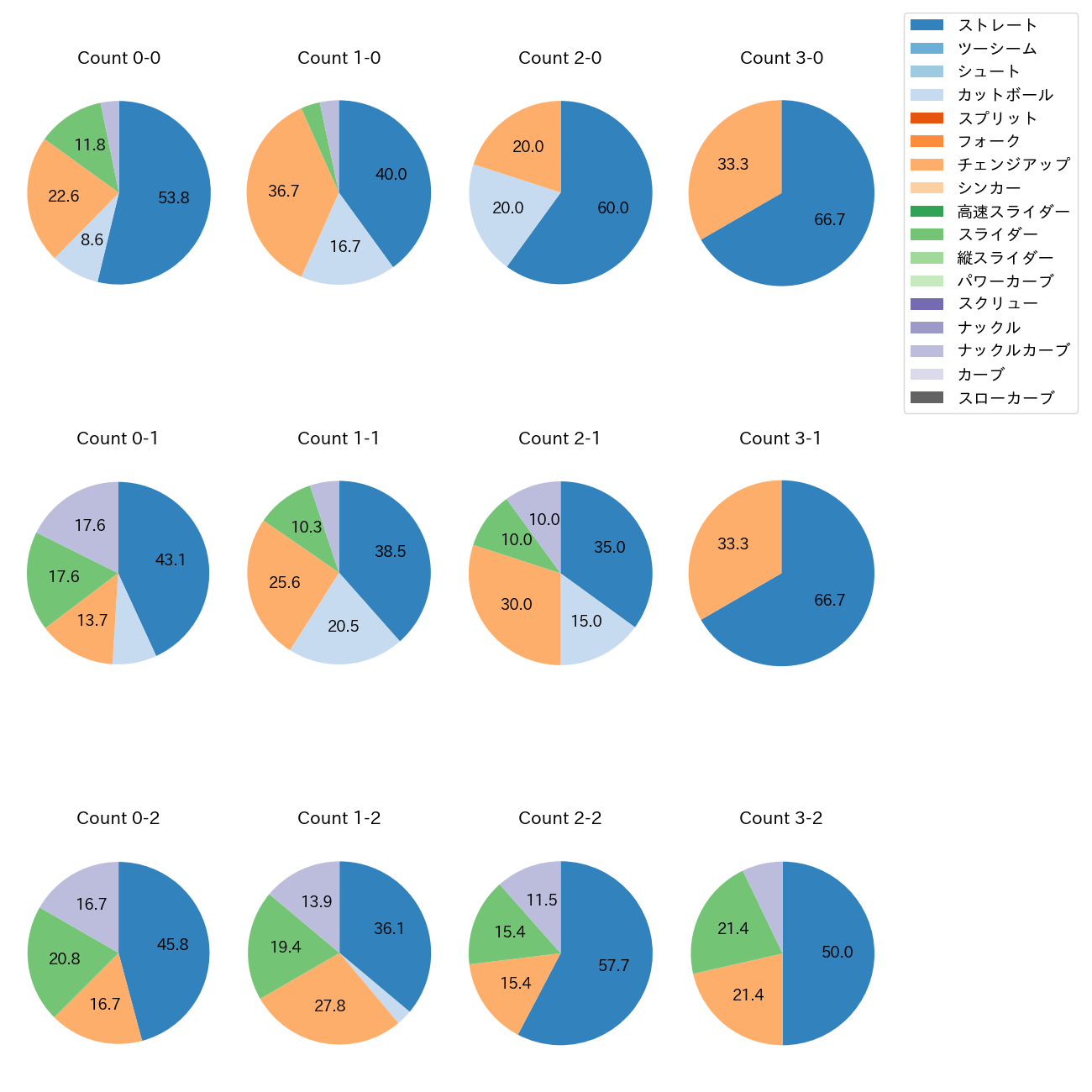 ランバート カウント別 球種割合(2025年4月)