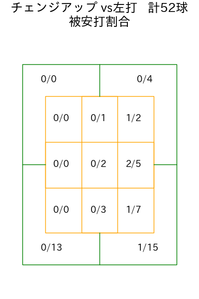 ランバート コース別被安打割合(2025年4月)