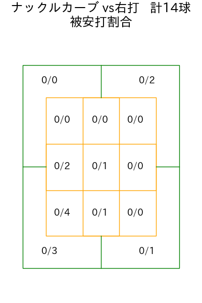 ランバート コース別被安打割合(2025年4月)