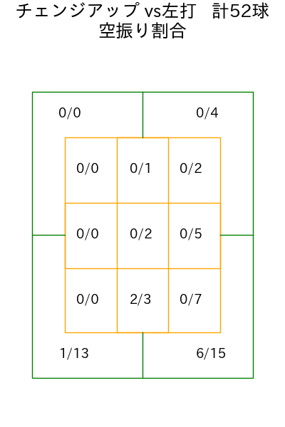 ランバート コース別空振り割合(2025年4月)