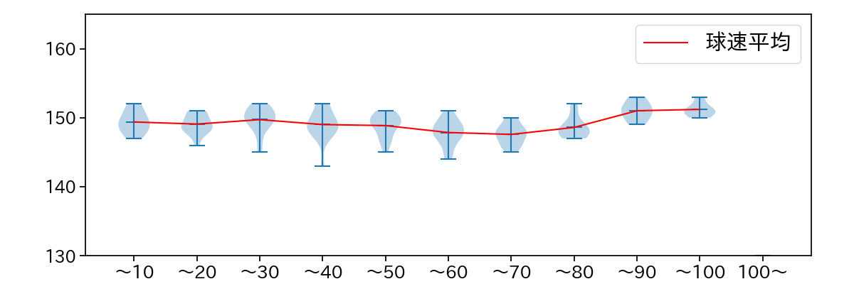 ランバート 球数による球速(ストレート)の推移(2025年4月)
