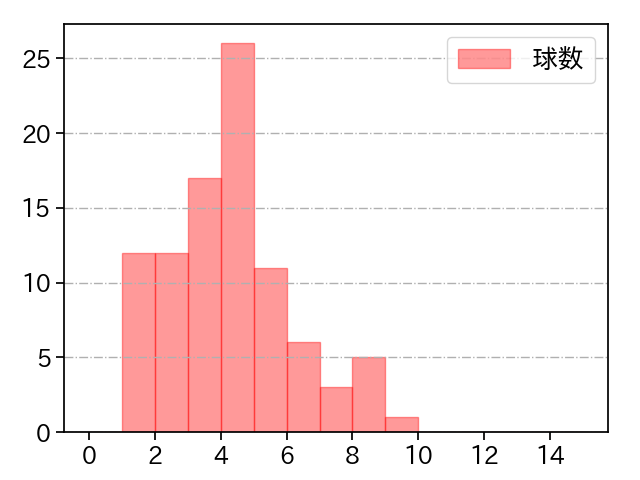 ランバート 打者に投じた球数分布(2025年4月)