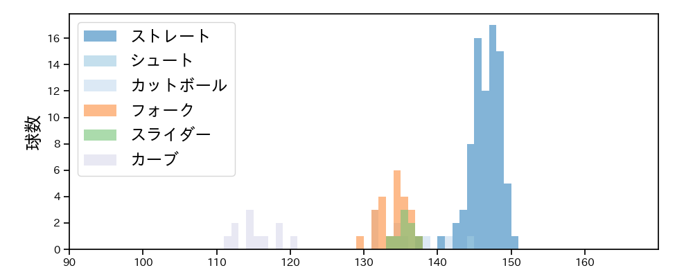 高梨 裕稔 球種&球速の分布1(2025年4月)