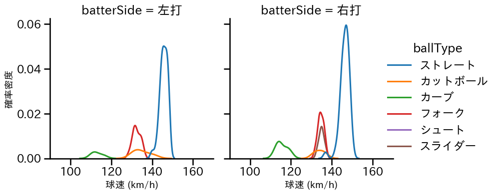 高梨 裕稔 球種&球速の分布2(2025年4月)