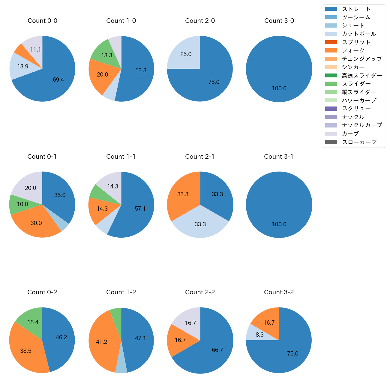 高梨 裕稔 カウント別 球種割合(2025年4月)