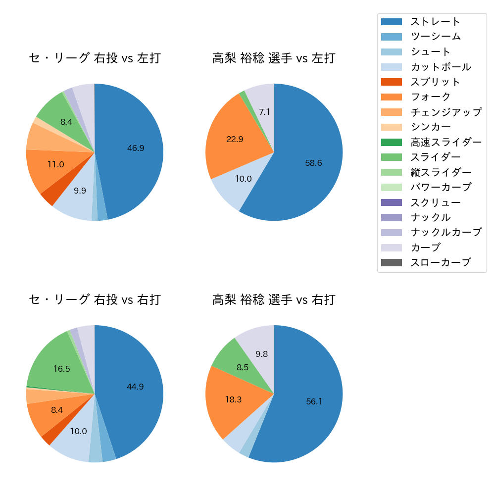 高梨 裕稔 球種割合(2025年4月)