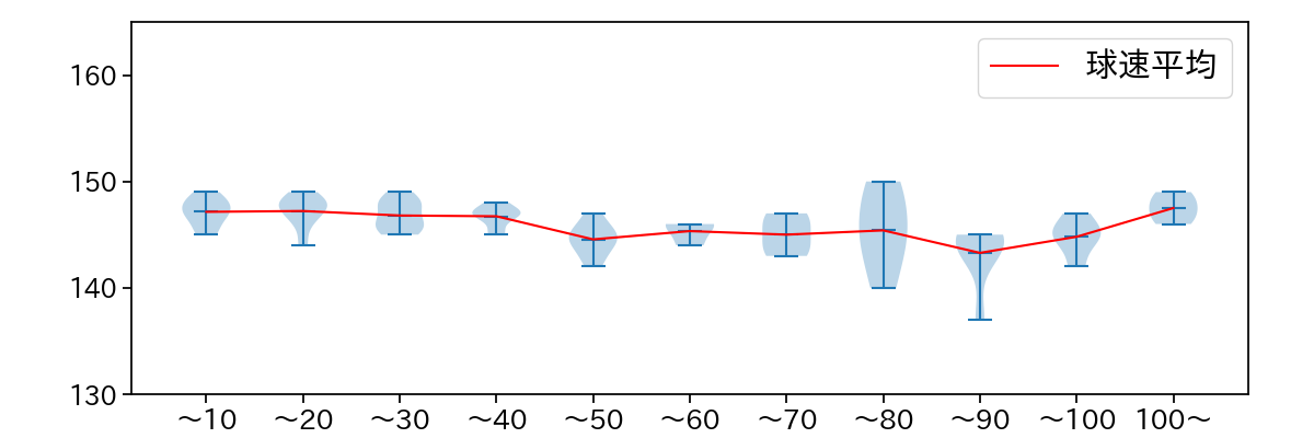 高梨 裕稔 球数による球速(ストレート)の推移(2025年4月)