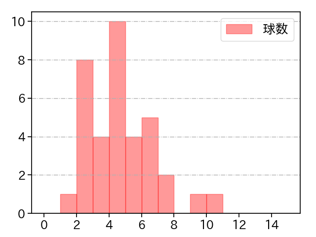 高梨 裕稔 打者に投じた球数分布(2025年4月)