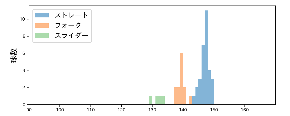 矢崎 拓也 球種&球速の分布1(2025年4月)