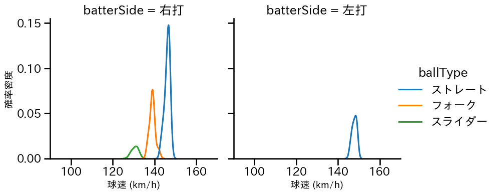矢崎 拓也 球種&球速の分布2(2025年4月)