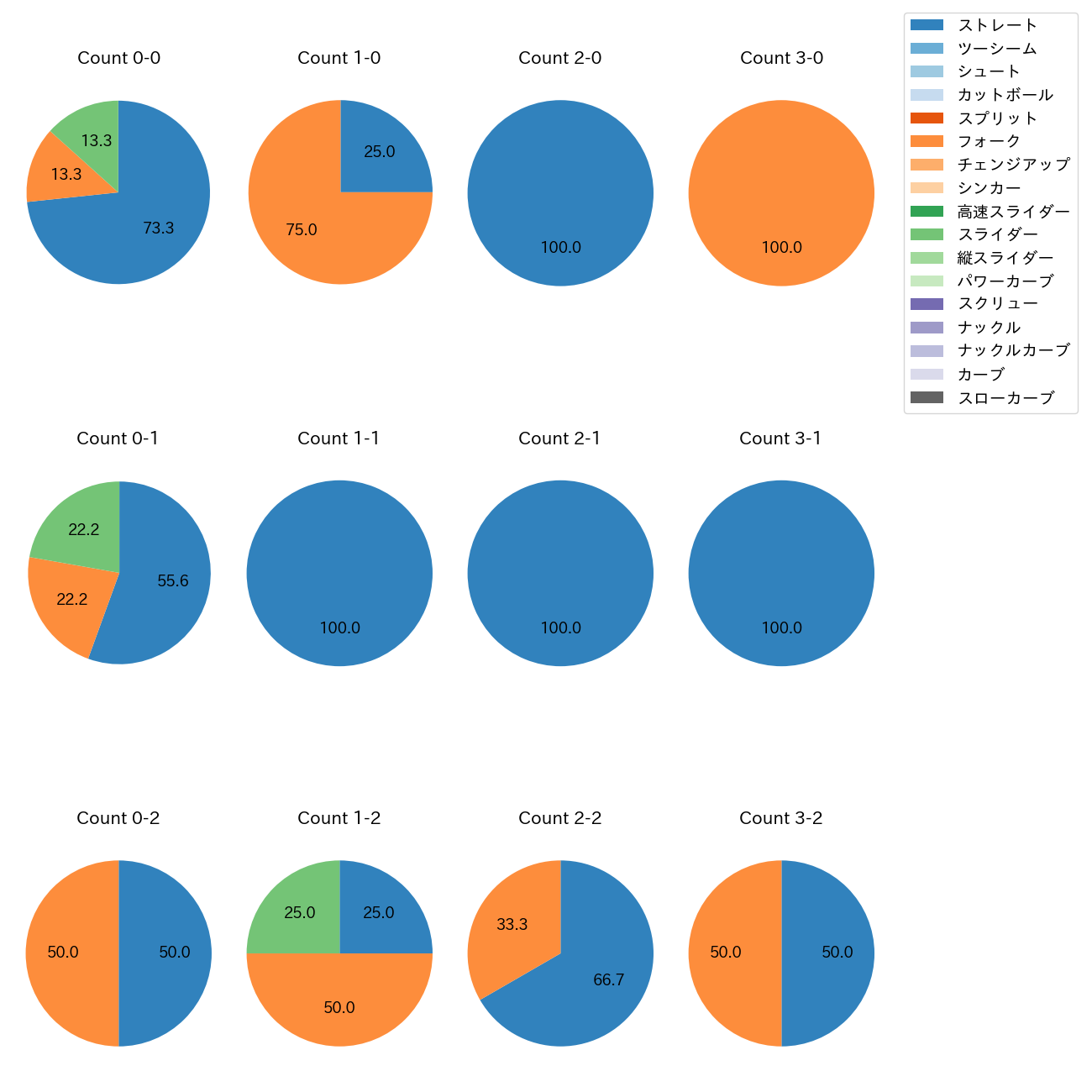 矢崎 拓也 カウント別 球種割合(2025年4月)