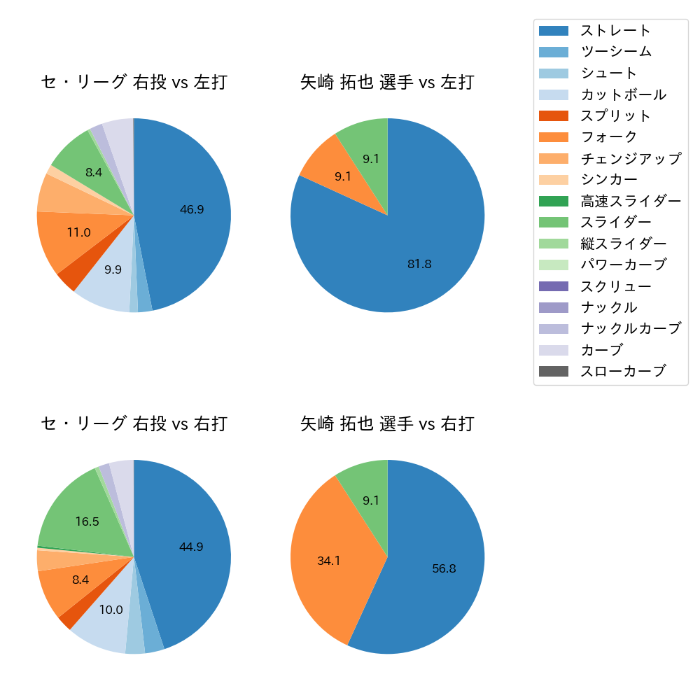 矢崎 拓也 球種割合(2025年4月)