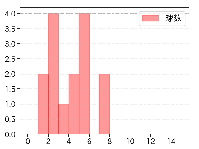 矢崎 拓也 打者に投じた球数分布(2025年4月)