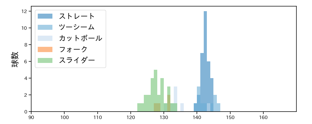山本 大貴 球種&球速の分布1(2025年4月)