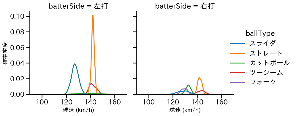 山本 大貴 球種&球速の分布2(2025年4月)