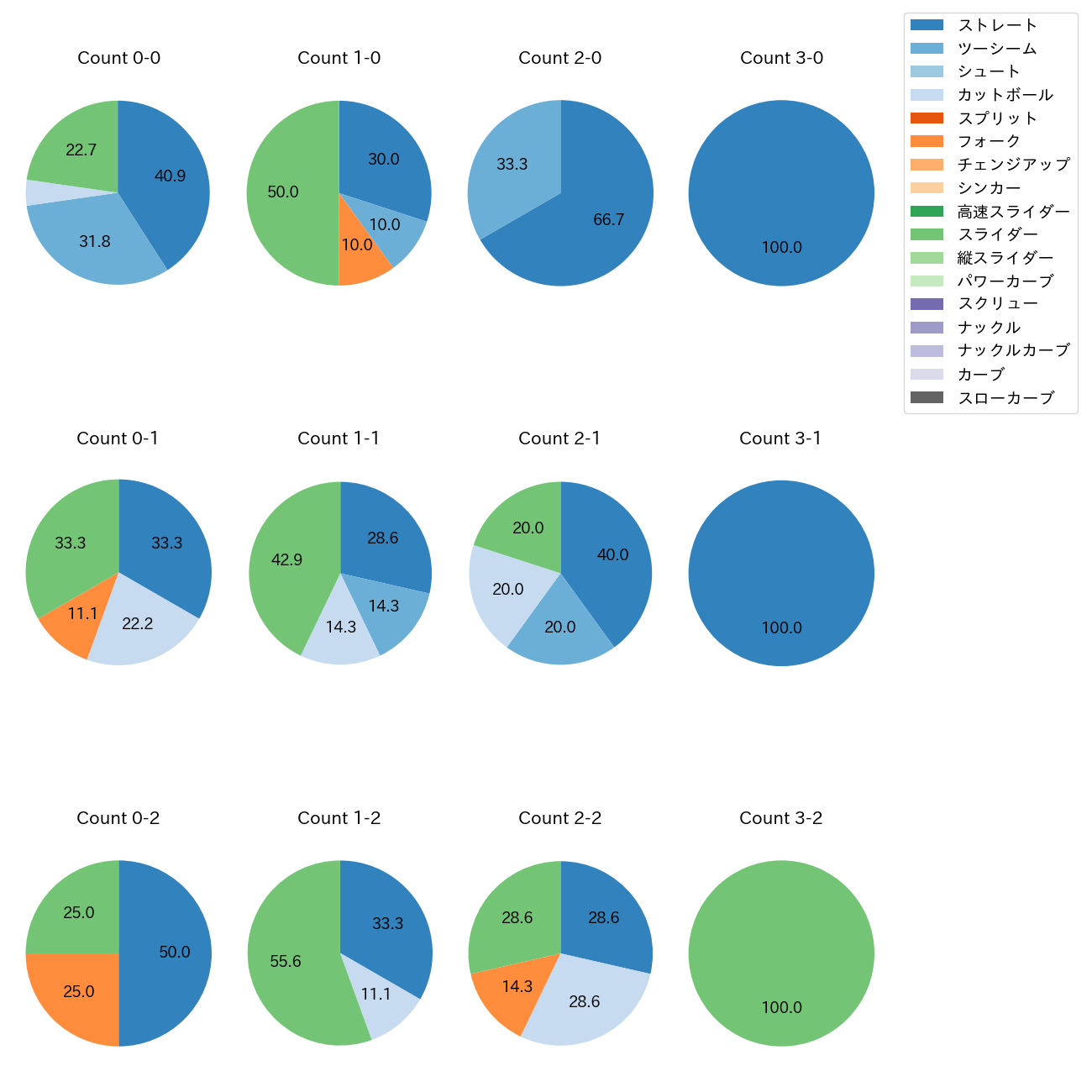 山本 大貴 カウント別 球種割合(2025年4月)