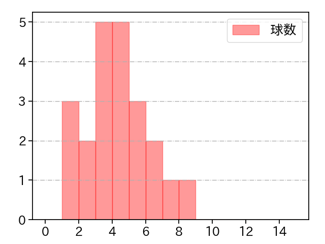 山本 大貴 打者に投じた球数分布(2025年4月)