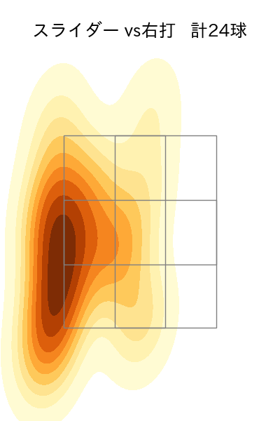 小澤 怜史 配球ヒートマップ(2025年4月)