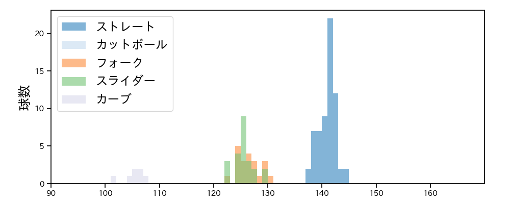 小澤 怜史 球種&球速の分布1(2025年4月)
